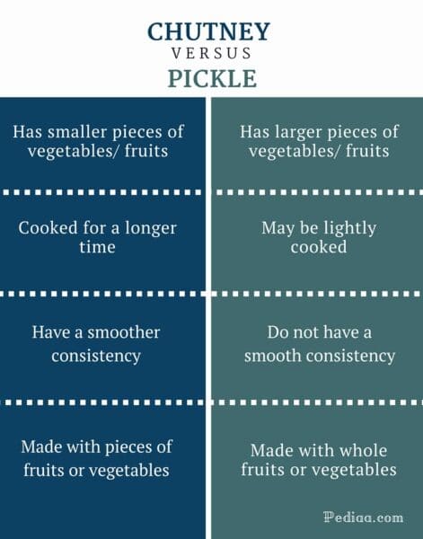 forskel mellem pickles og chutney hvad er forskellen mellem imellem er det det samme?