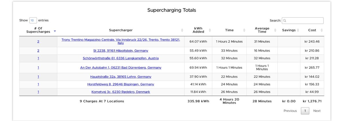 opladning supercharging skiferie Østrig forbrug på køretur til italien Passo del Tonale tesla model 3 lr long range